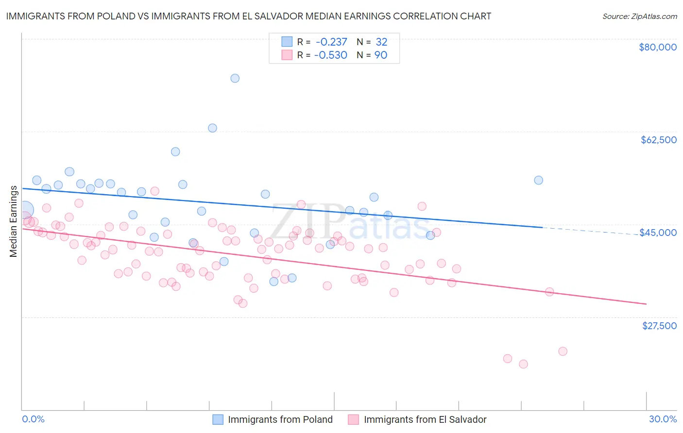Immigrants from Poland vs Immigrants from El Salvador Median Earnings