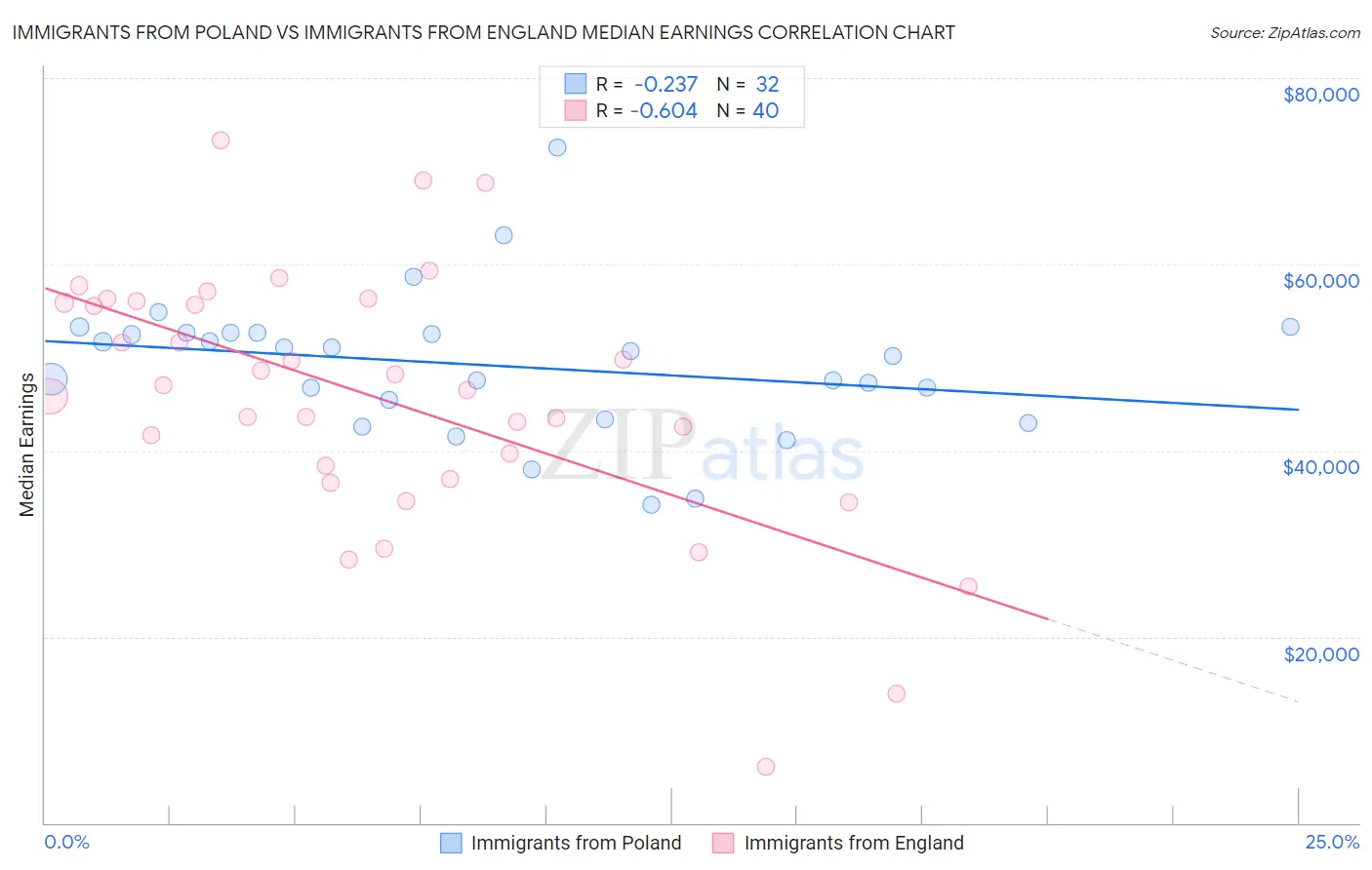 Immigrants from Poland vs Immigrants from England Median Earnings