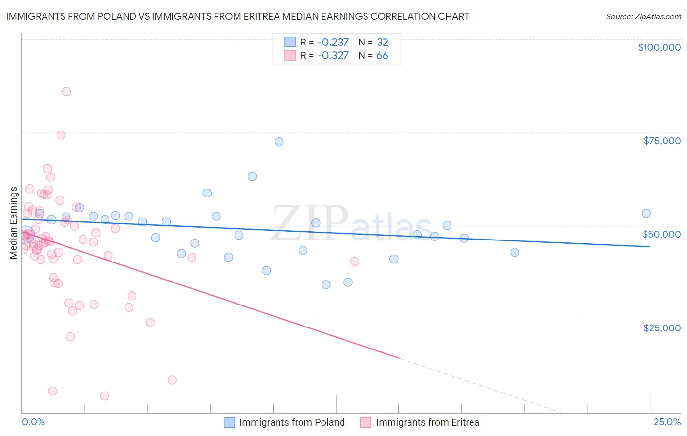 Immigrants from Poland vs Immigrants from Eritrea Median Earnings