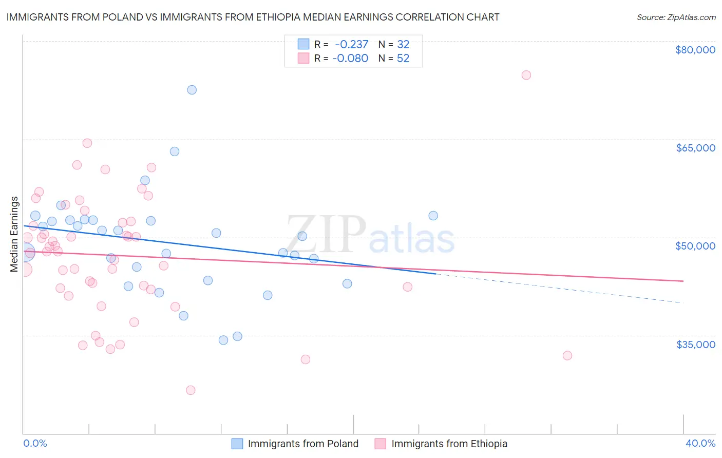 Immigrants from Poland vs Immigrants from Ethiopia Median Earnings