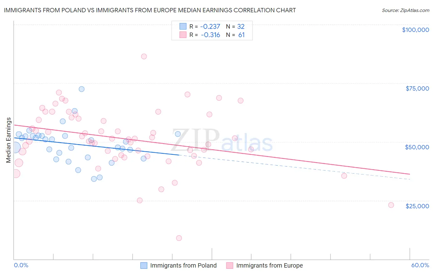 Immigrants from Poland vs Immigrants from Europe Median Earnings