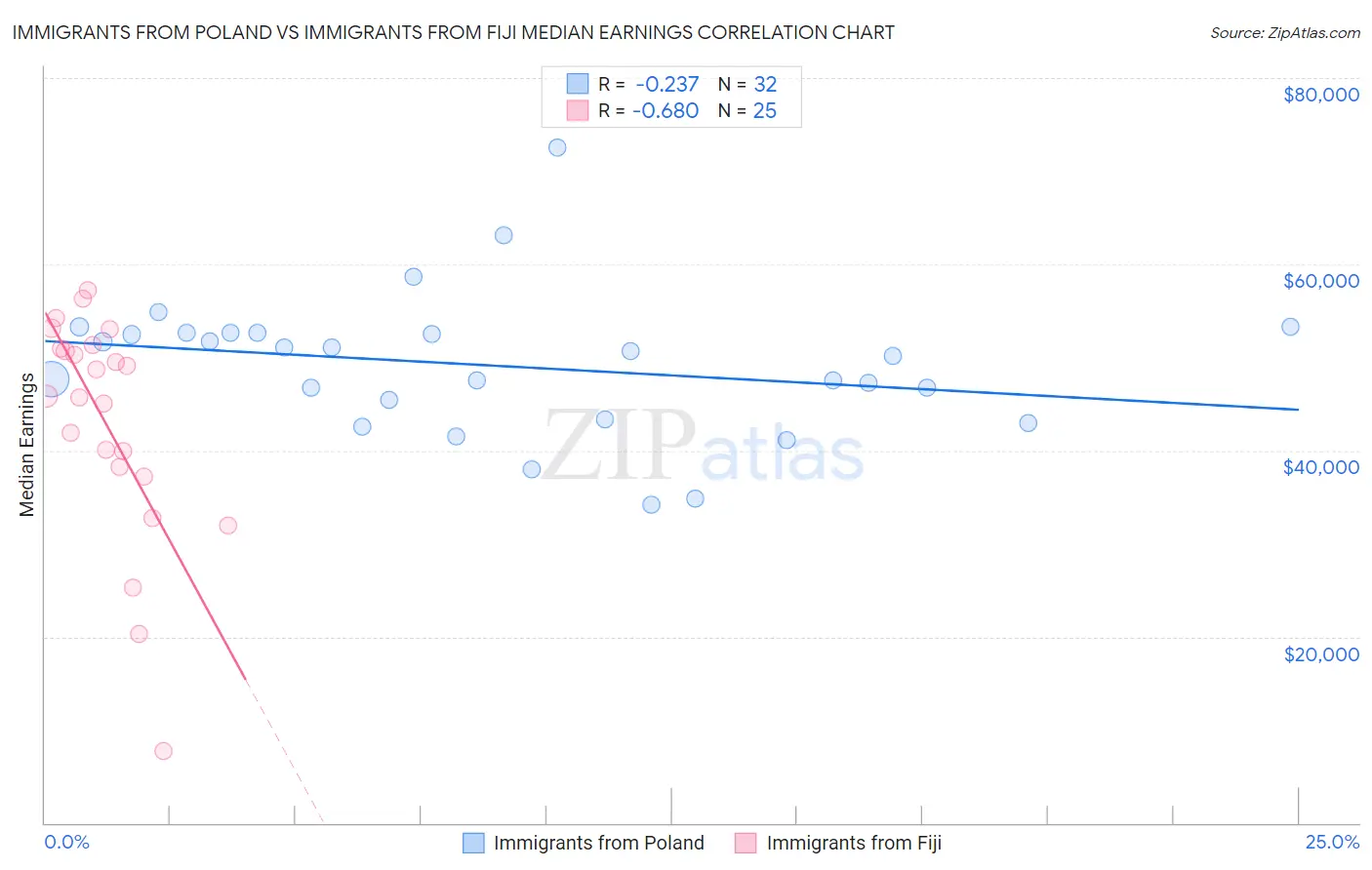 Immigrants from Poland vs Immigrants from Fiji Median Earnings