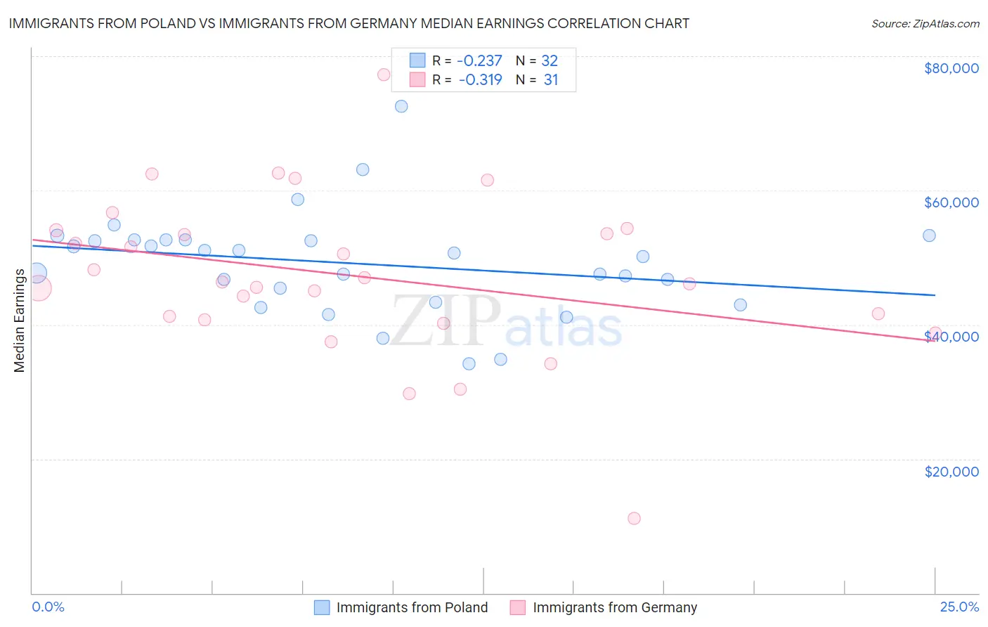 Immigrants from Poland vs Immigrants from Germany Median Earnings