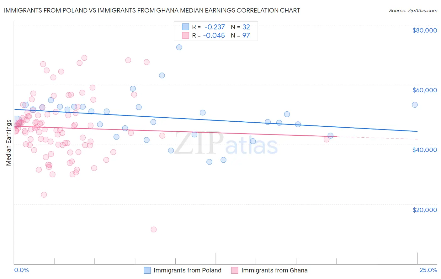 Immigrants from Poland vs Immigrants from Ghana Median Earnings