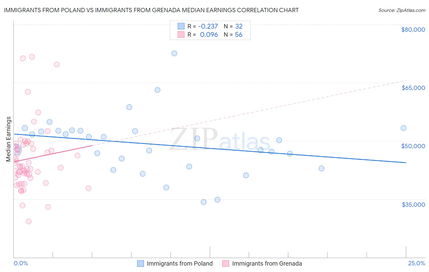 Immigrants from Poland vs Immigrants from Grenada Median Earnings