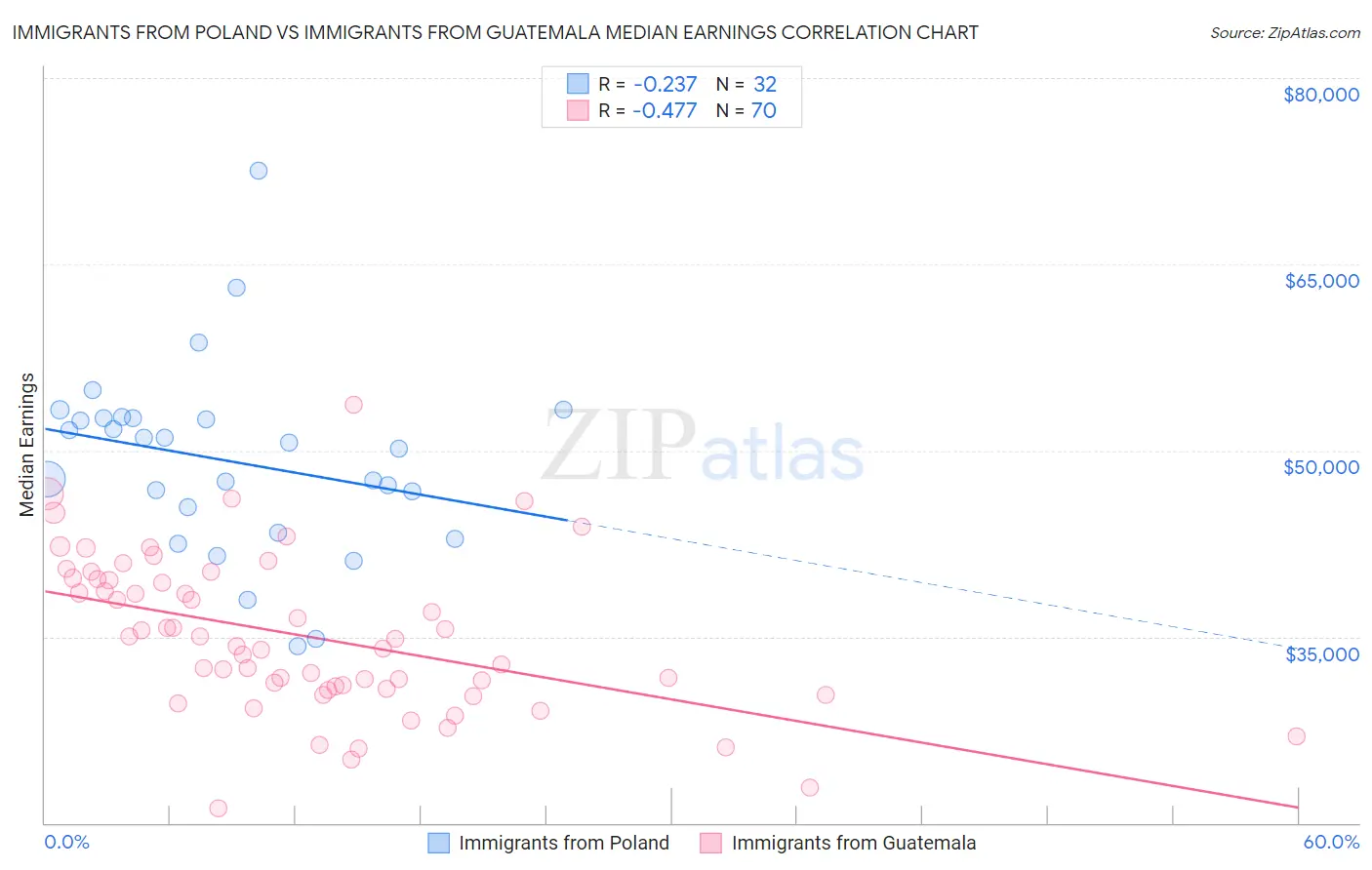 Immigrants from Poland vs Immigrants from Guatemala Median Earnings