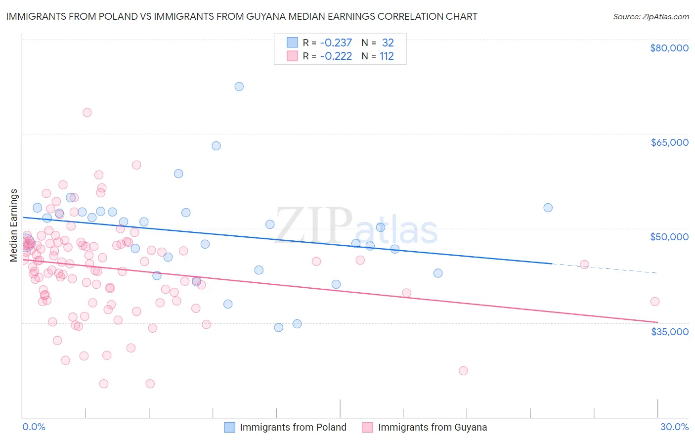 Immigrants from Poland vs Immigrants from Guyana Median Earnings