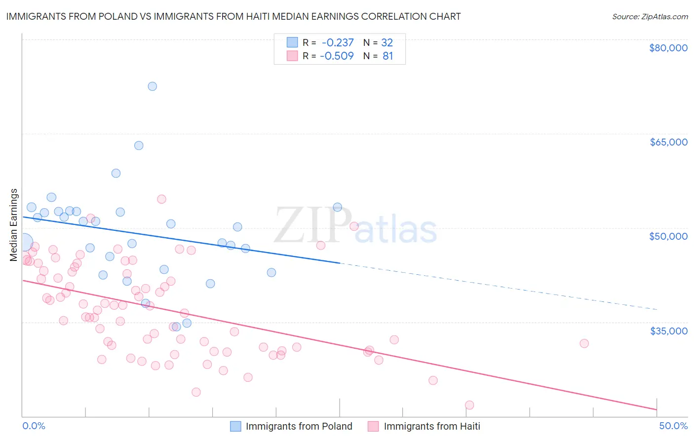 Immigrants from Poland vs Immigrants from Haiti Median Earnings