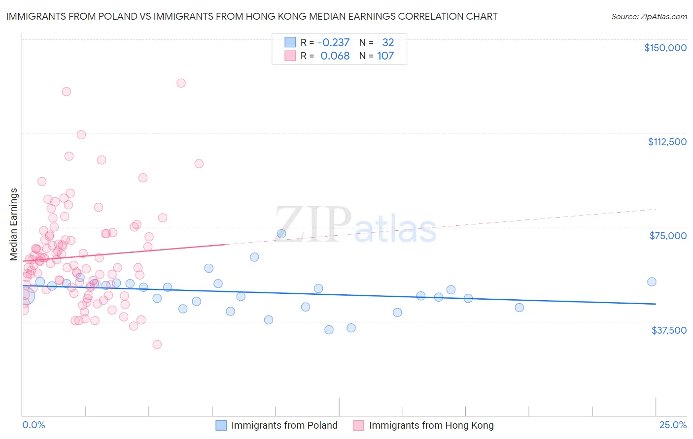 Immigrants from Poland vs Immigrants from Hong Kong Median Earnings