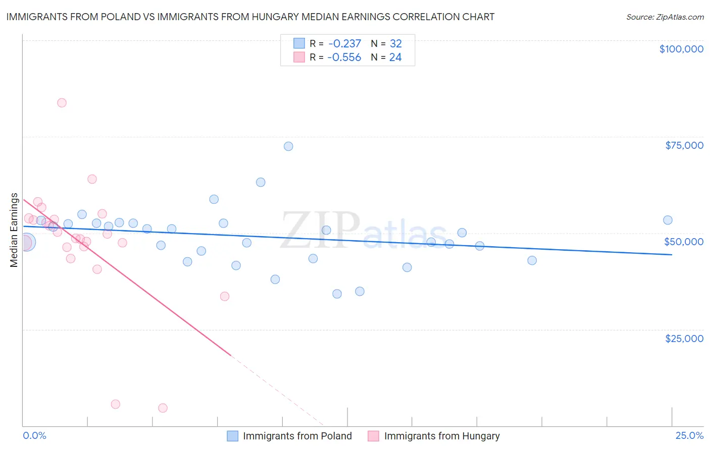 Immigrants from Poland vs Immigrants from Hungary Median Earnings