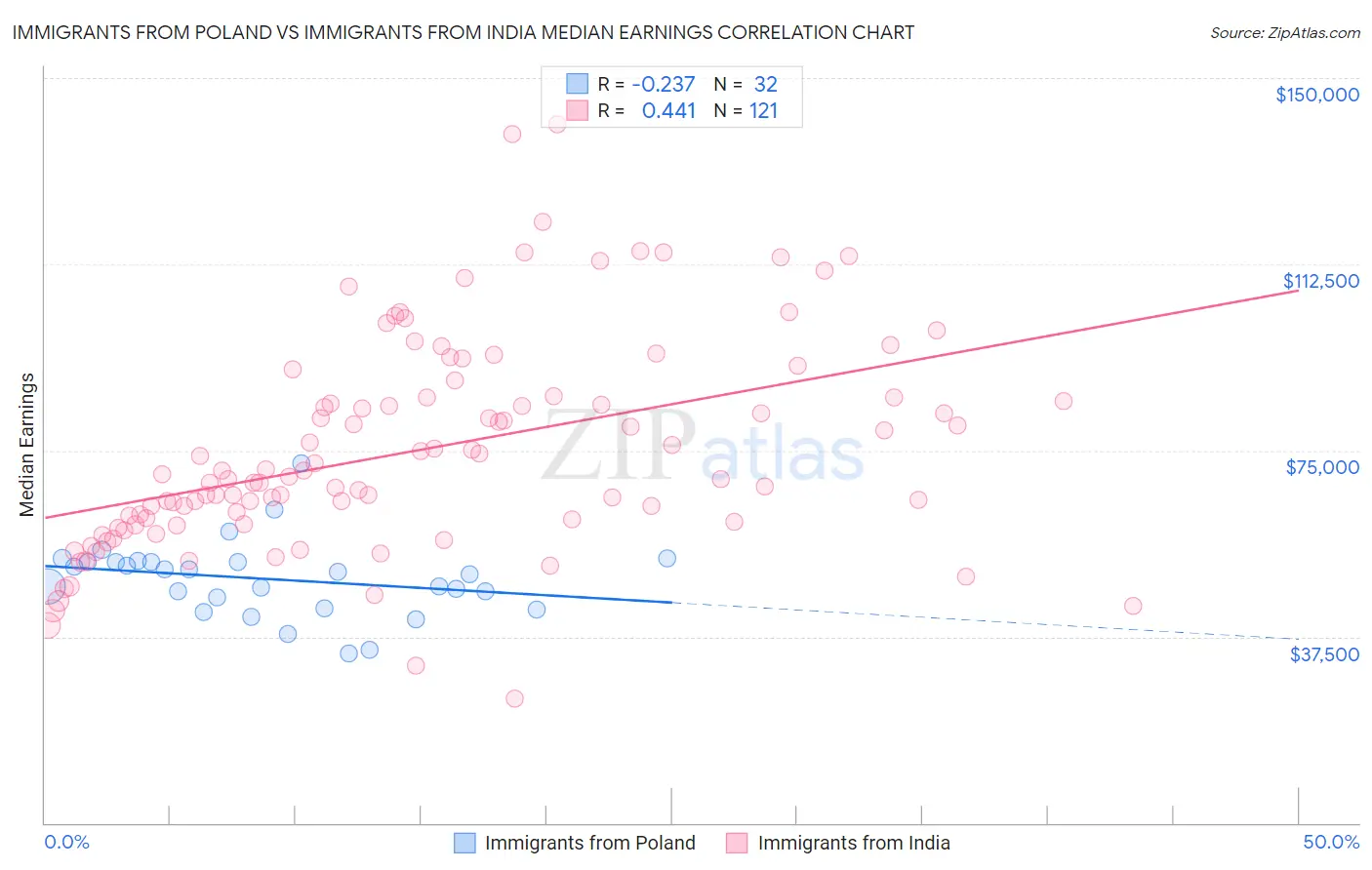 Immigrants from Poland vs Immigrants from India Median Earnings