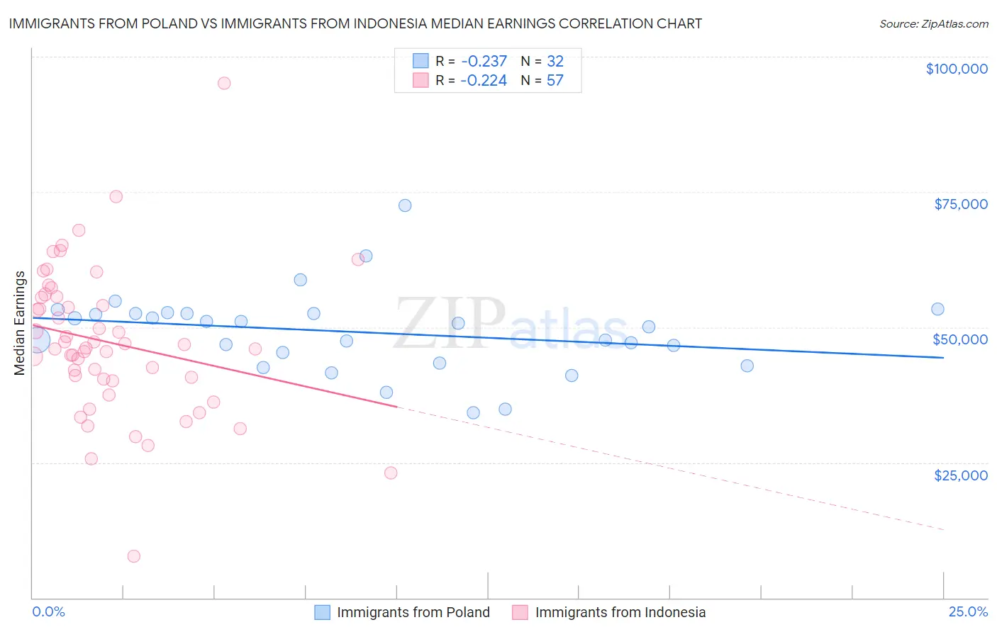 Immigrants from Poland vs Immigrants from Indonesia Median Earnings