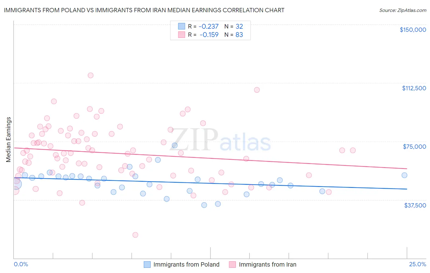 Immigrants from Poland vs Immigrants from Iran Median Earnings