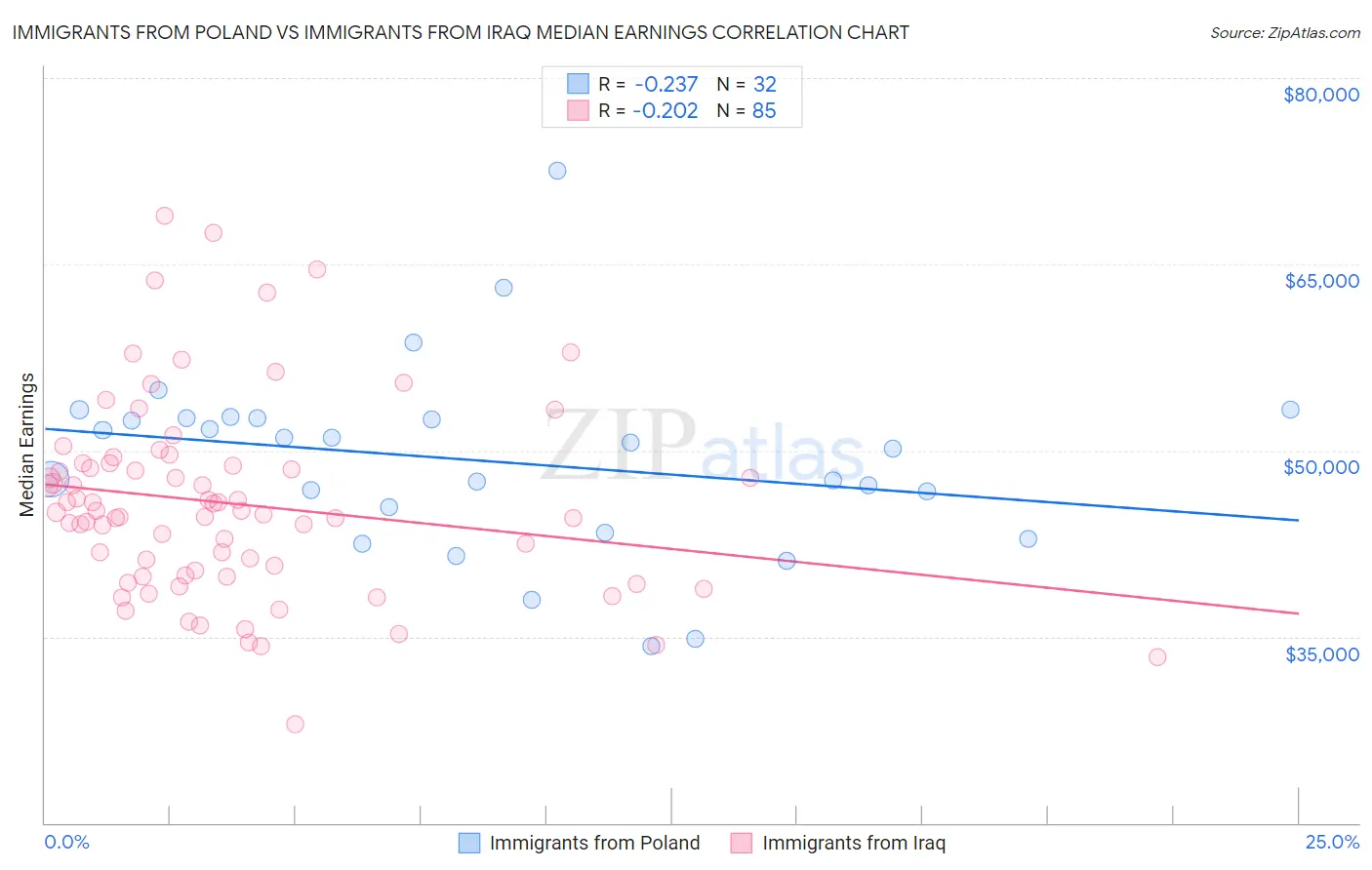 Immigrants from Poland vs Immigrants from Iraq Median Earnings