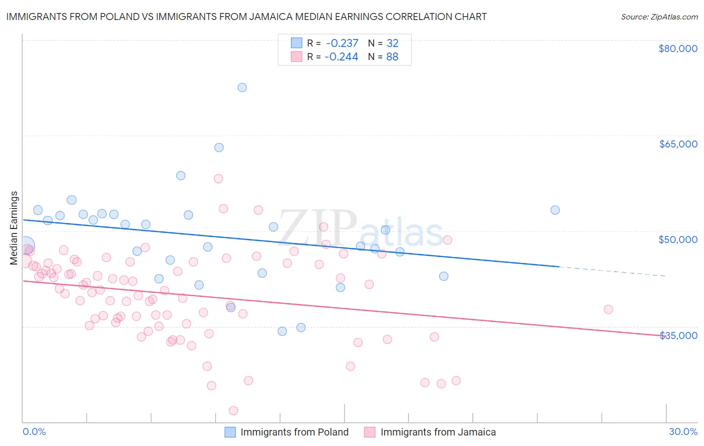 Immigrants from Poland vs Immigrants from Jamaica Median Earnings