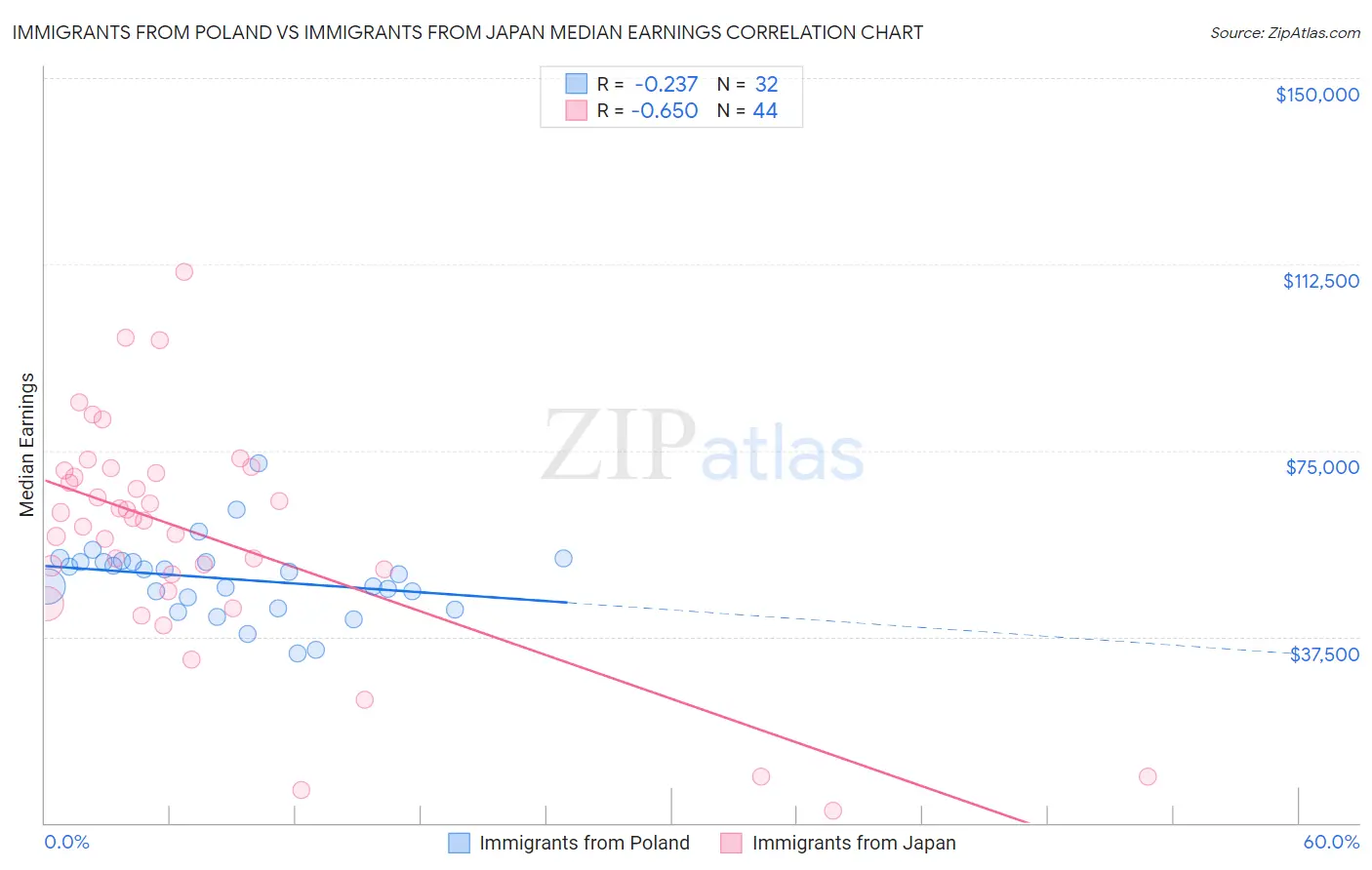 Immigrants from Poland vs Immigrants from Japan Median Earnings
