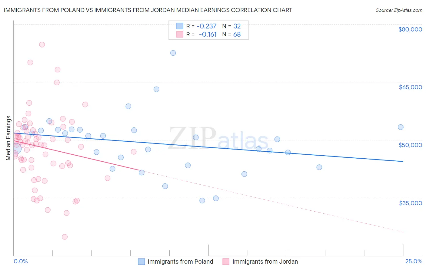 Immigrants from Poland vs Immigrants from Jordan Median Earnings