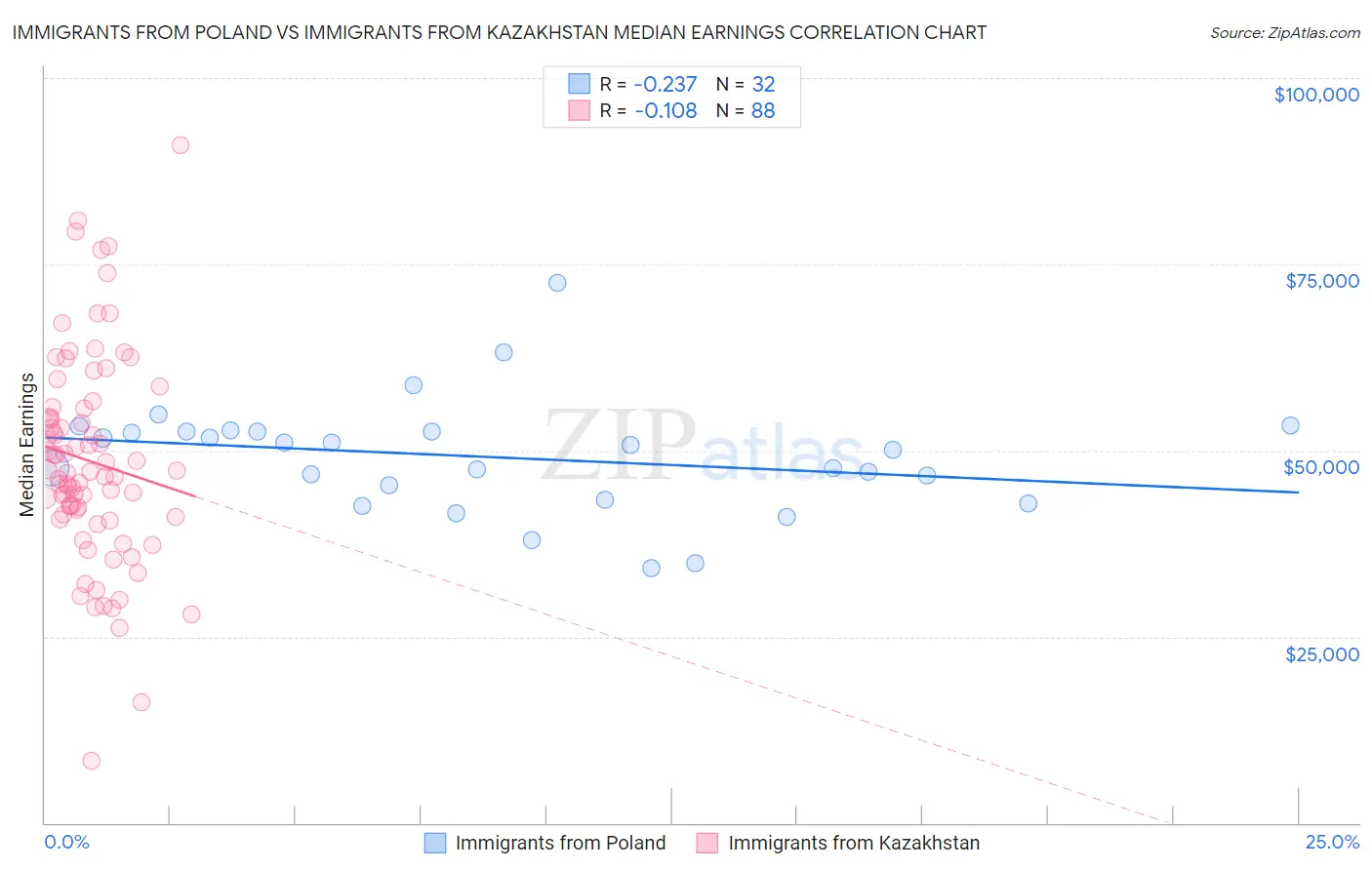 Immigrants from Poland vs Immigrants from Kazakhstan Median Earnings