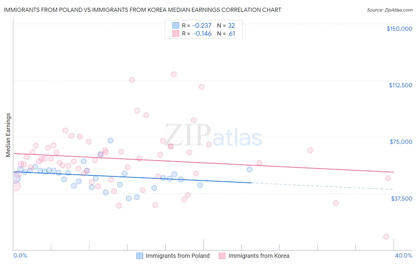 Immigrants from Poland vs Immigrants from Korea Median Earnings