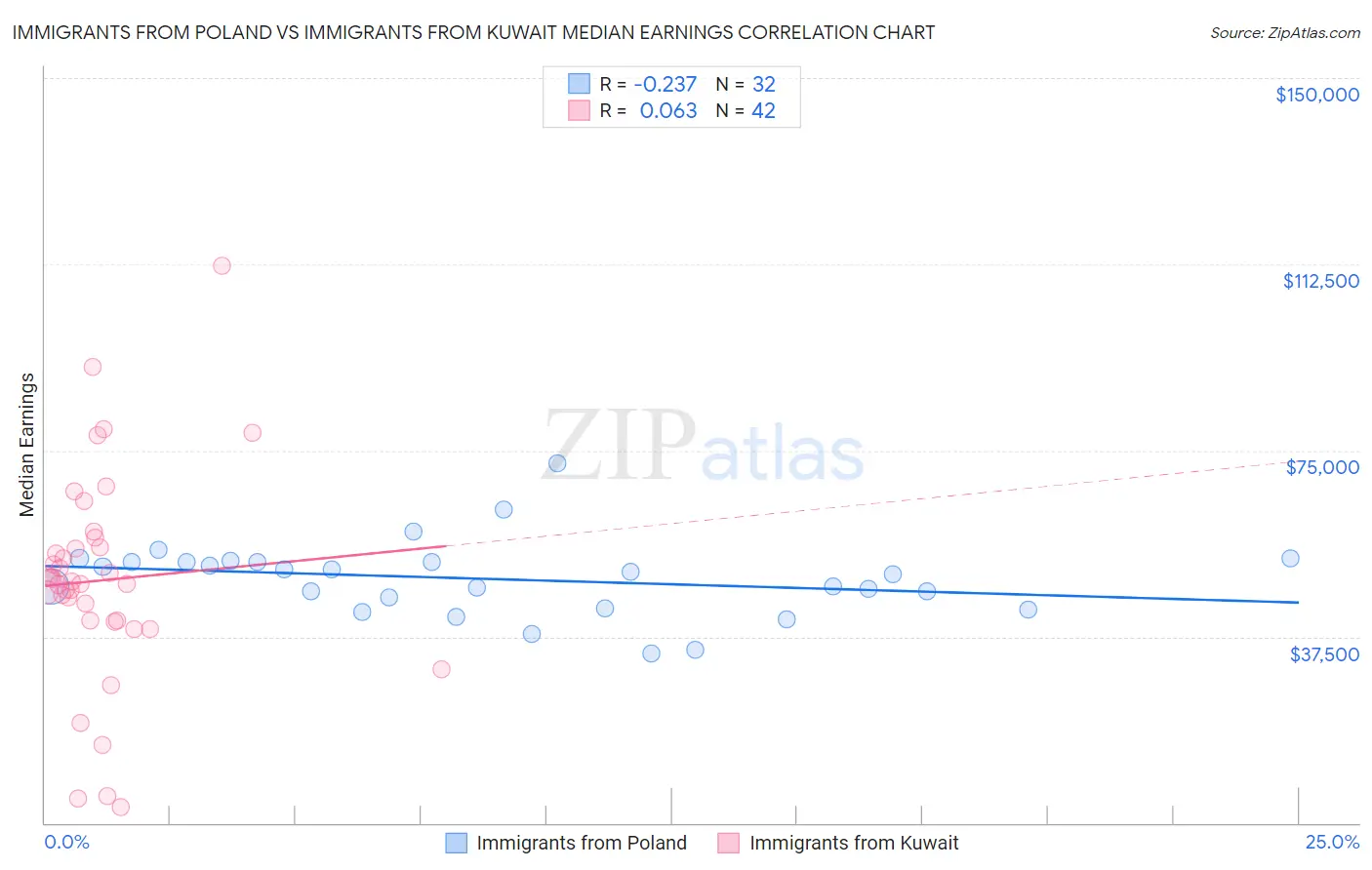 Immigrants from Poland vs Immigrants from Kuwait Median Earnings