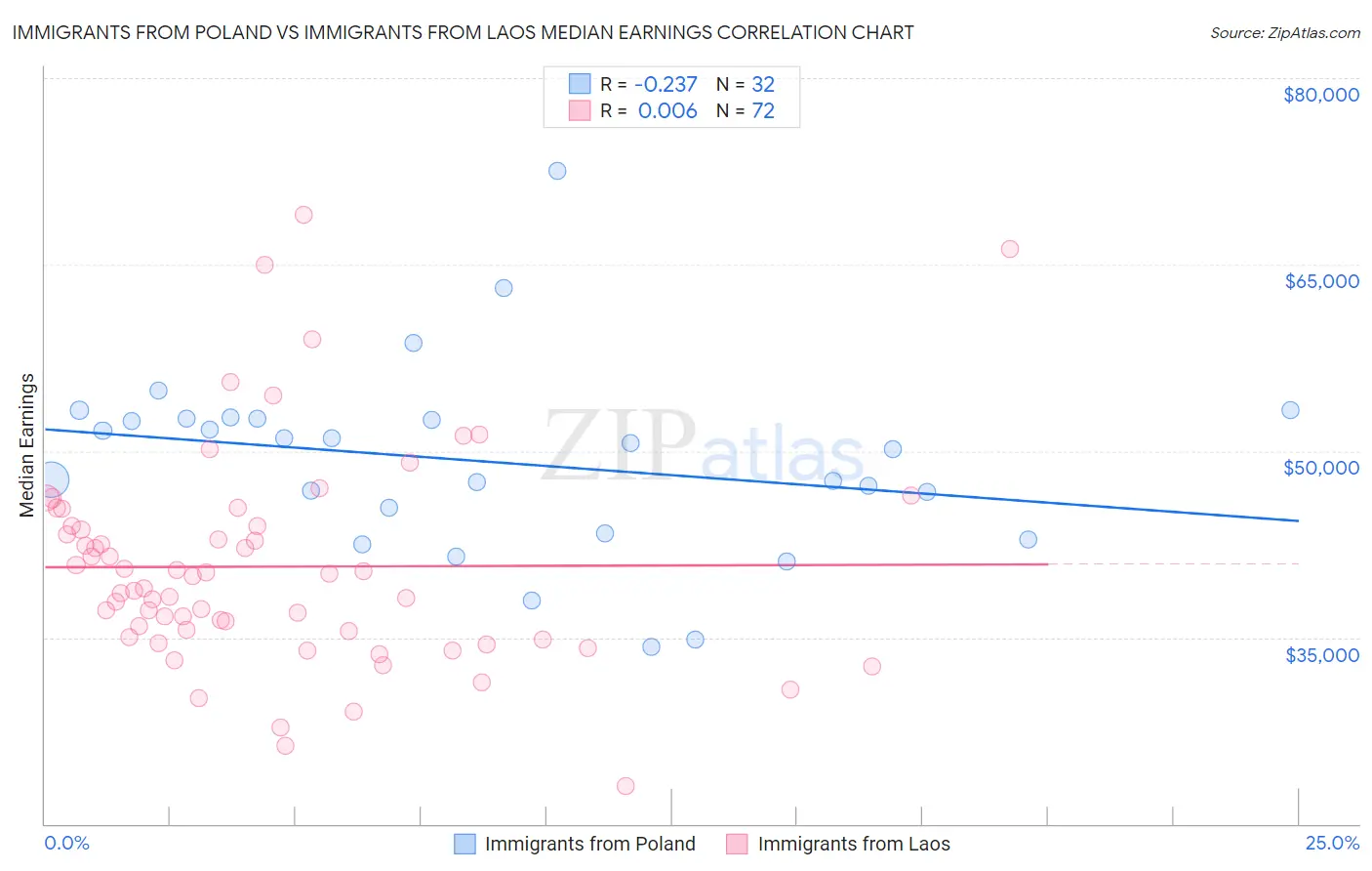Immigrants from Poland vs Immigrants from Laos Median Earnings