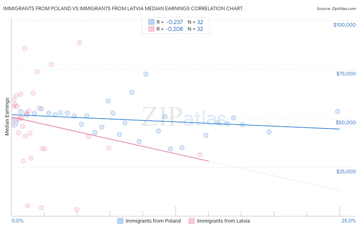Immigrants from Poland vs Immigrants from Latvia Median Earnings