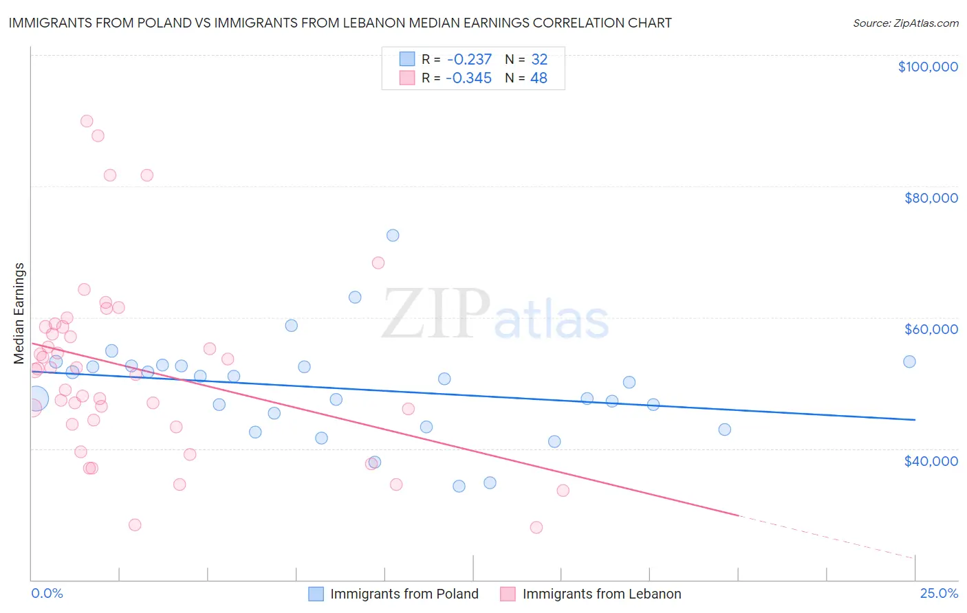 Immigrants from Poland vs Immigrants from Lebanon Median Earnings