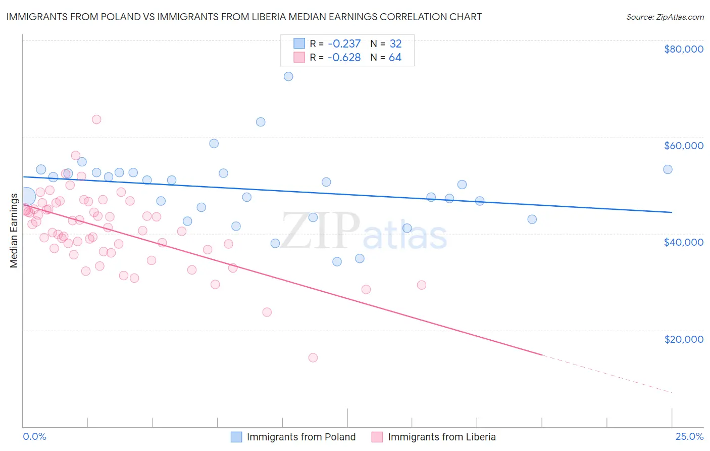 Immigrants from Poland vs Immigrants from Liberia Median Earnings