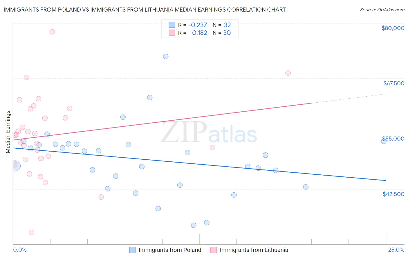 Immigrants from Poland vs Immigrants from Lithuania Median Earnings