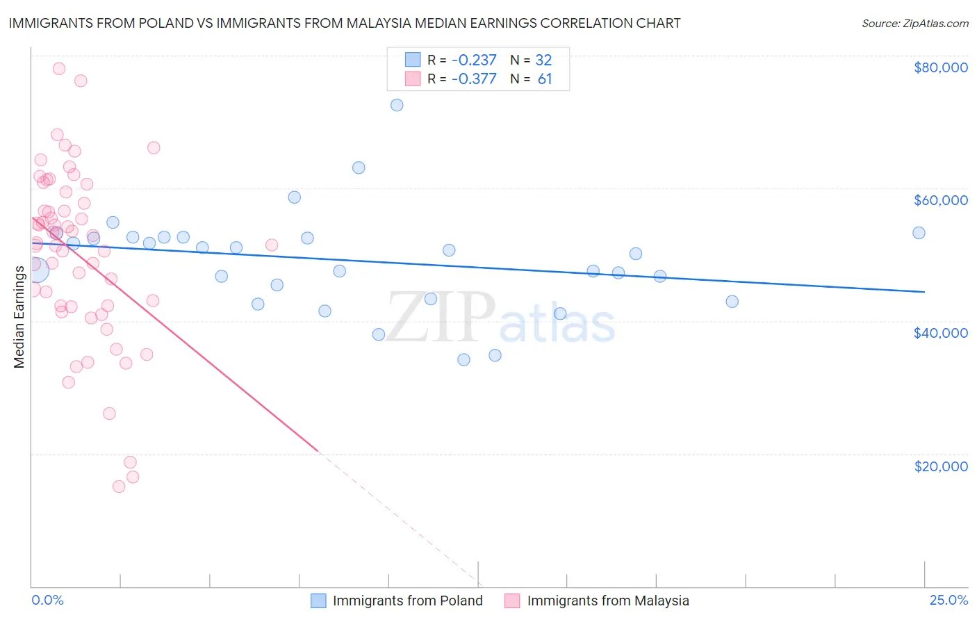 Immigrants from Poland vs Immigrants from Malaysia Median Earnings