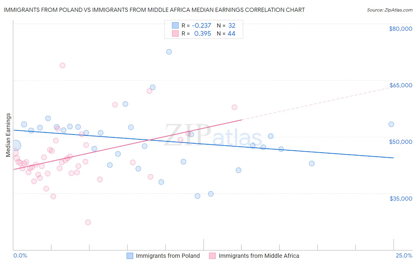Immigrants from Poland vs Immigrants from Middle Africa Median Earnings
