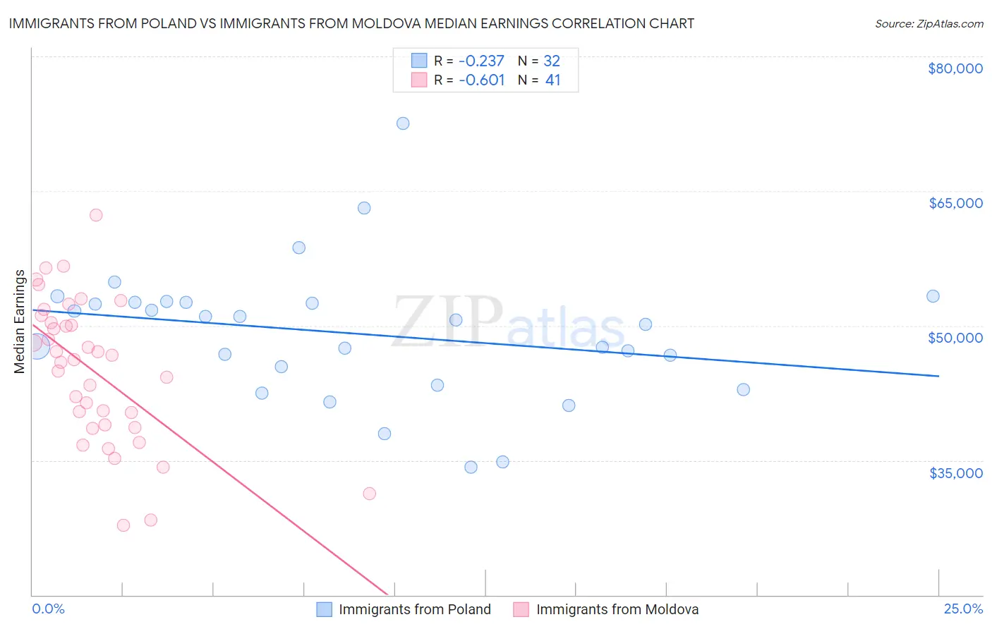 Immigrants from Poland vs Immigrants from Moldova Median Earnings