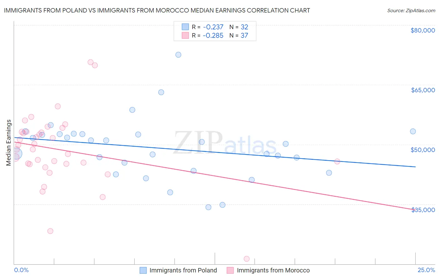 Immigrants from Poland vs Immigrants from Morocco Median Earnings