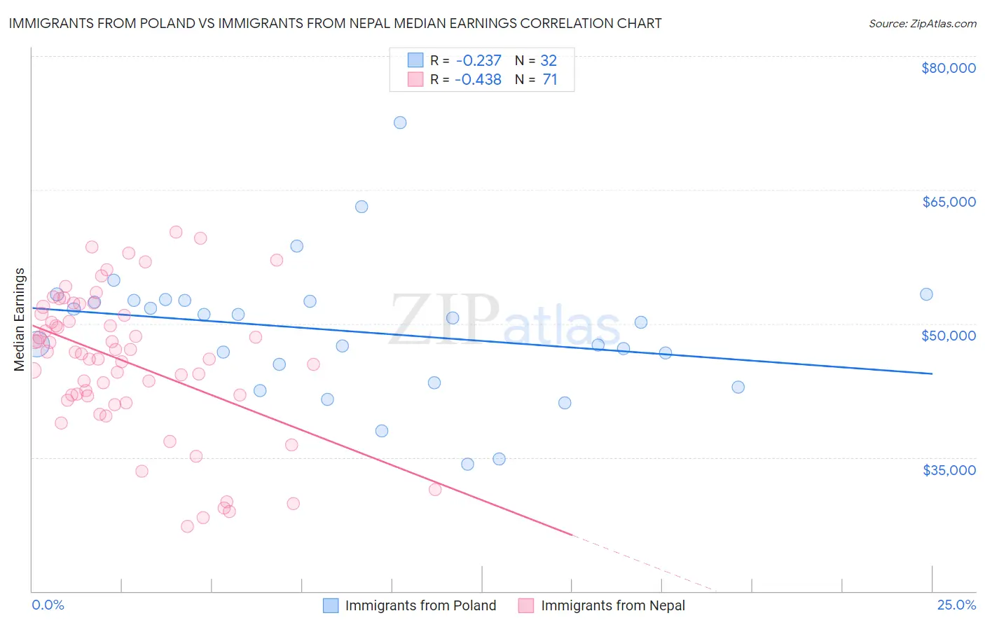 Immigrants from Poland vs Immigrants from Nepal Median Earnings