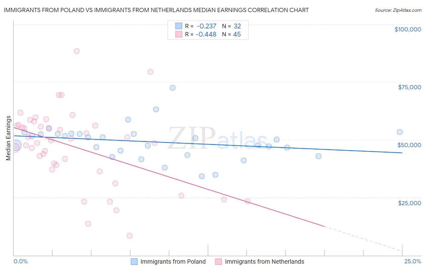 Immigrants from Poland vs Immigrants from Netherlands Median Earnings