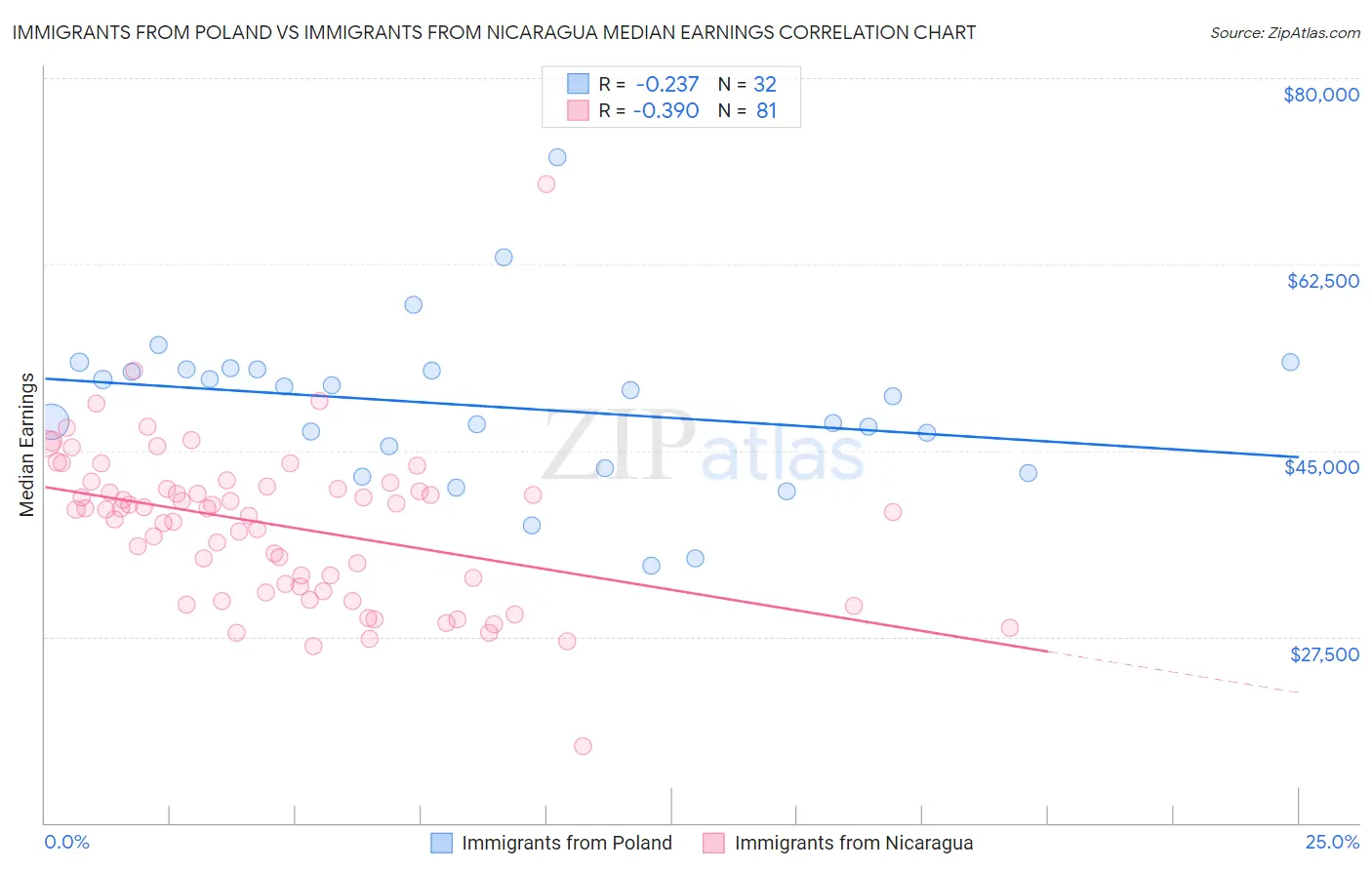 Immigrants from Poland vs Immigrants from Nicaragua Median Earnings