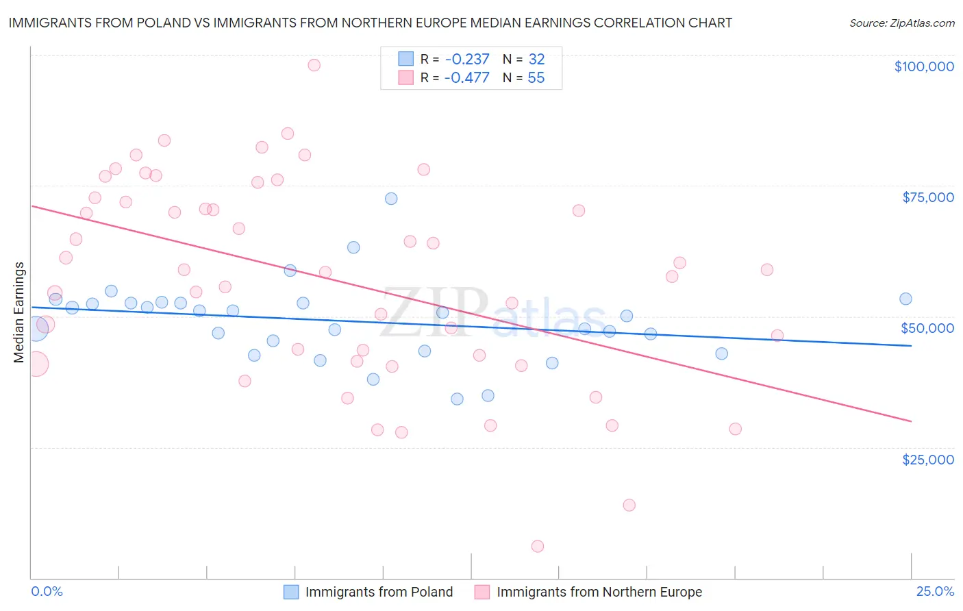 Immigrants from Poland vs Immigrants from Northern Europe Median Earnings