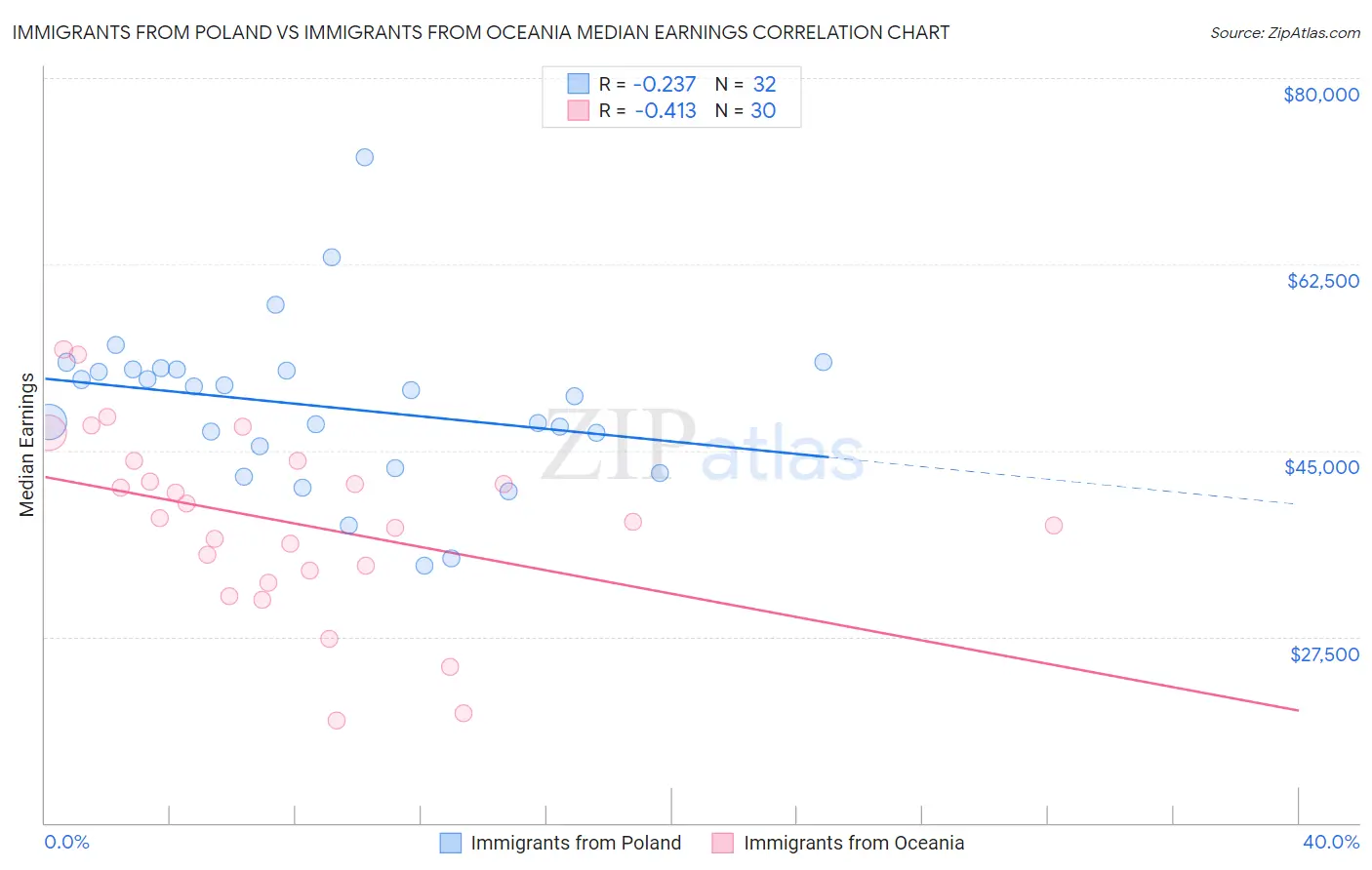 Immigrants from Poland vs Immigrants from Oceania Median Earnings