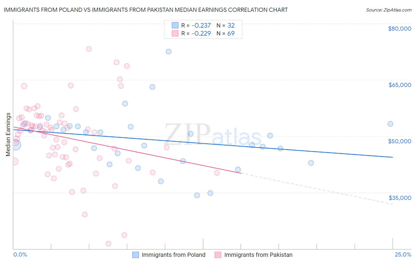 Immigrants from Poland vs Immigrants from Pakistan Median Earnings