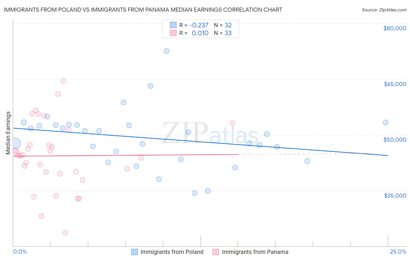 Immigrants from Poland vs Immigrants from Panama Median Earnings
