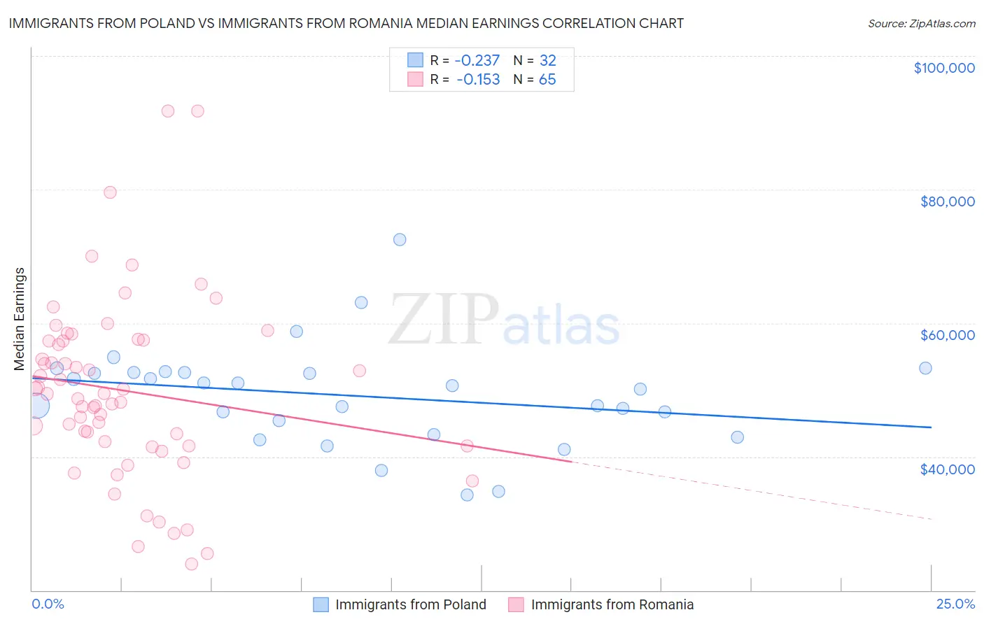 Immigrants from Poland vs Immigrants from Romania Median Earnings