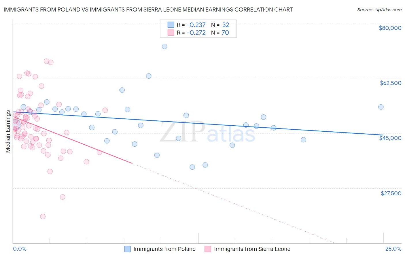 Immigrants from Poland vs Immigrants from Sierra Leone Median Earnings