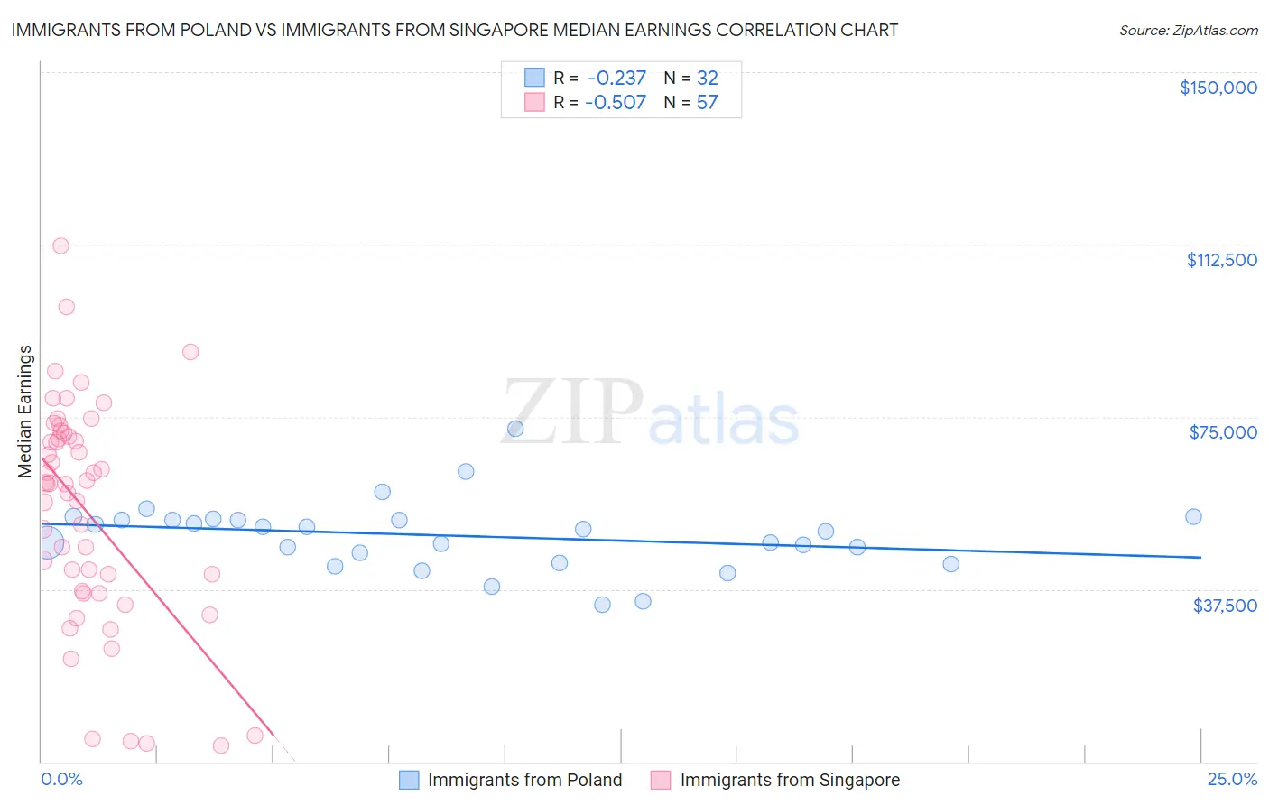 Immigrants from Poland vs Immigrants from Singapore Median Earnings