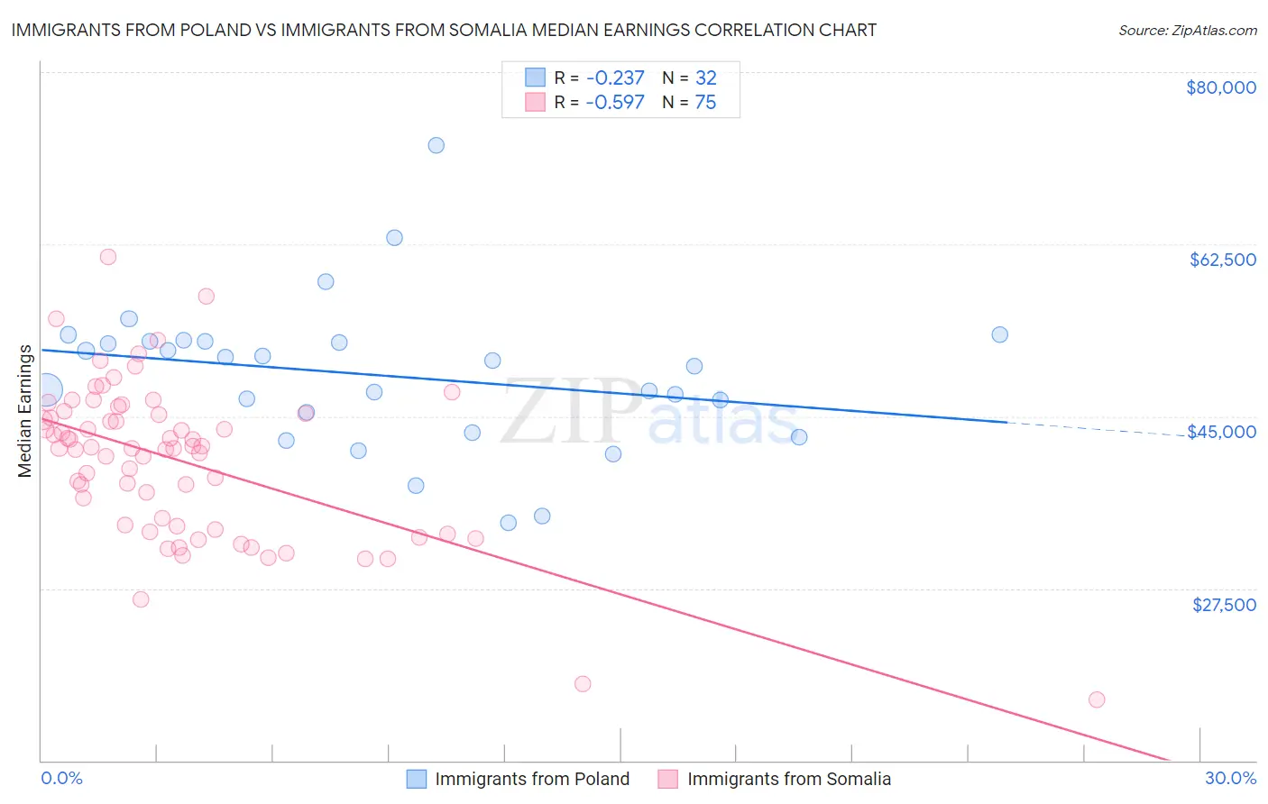 Immigrants from Poland vs Immigrants from Somalia Median Earnings