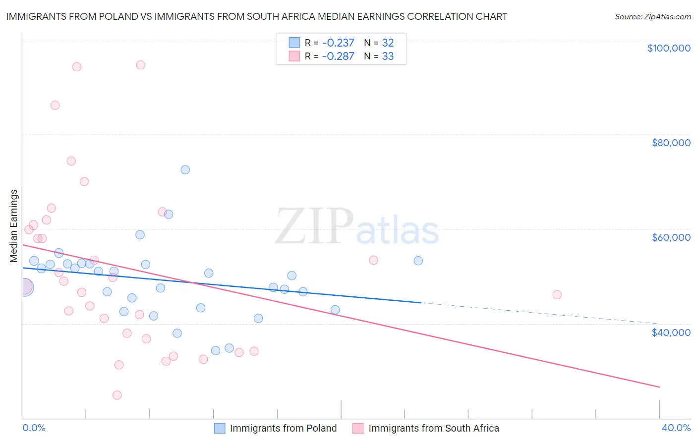 Immigrants from Poland vs Immigrants from South Africa Median Earnings