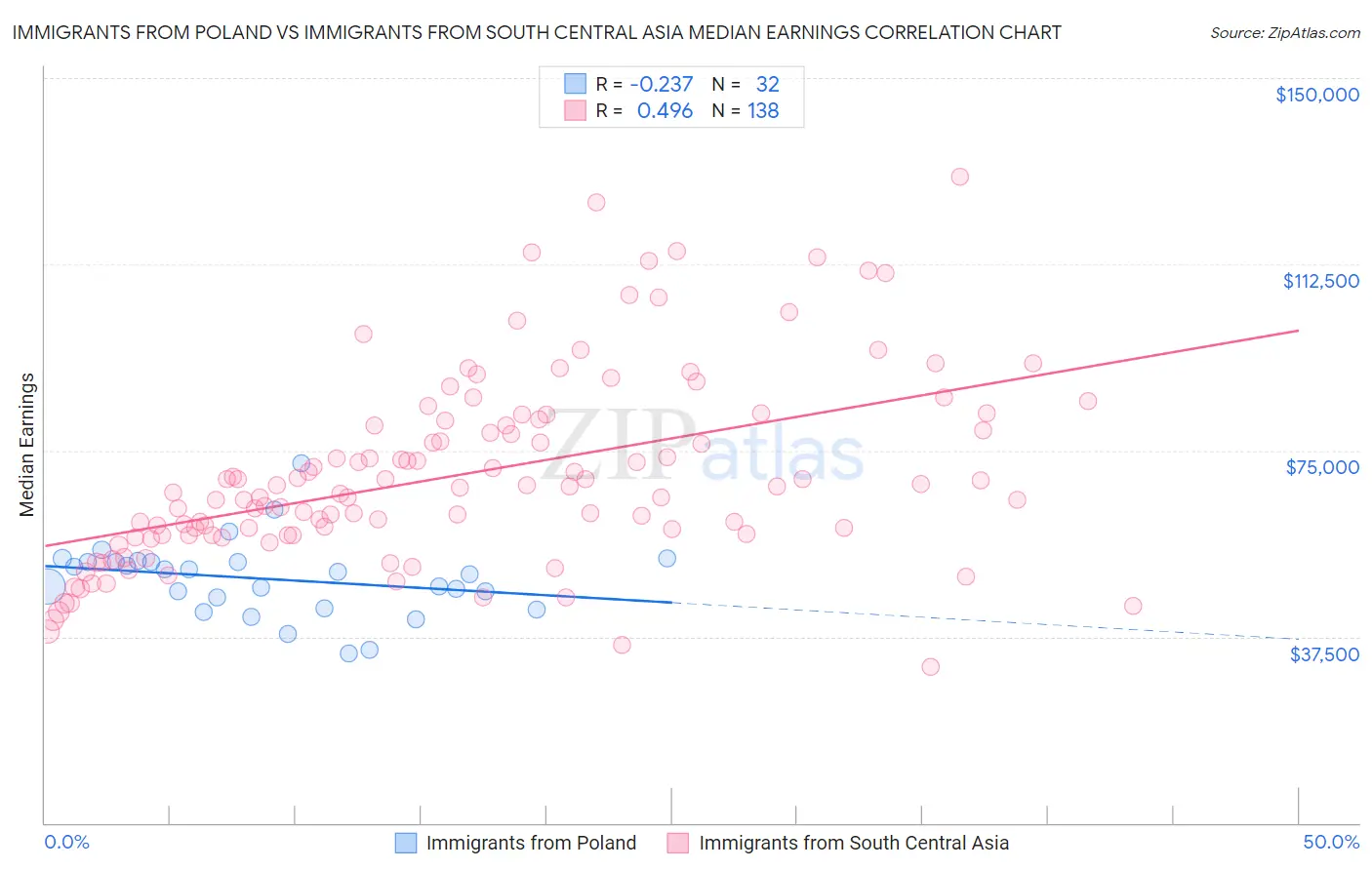 Immigrants from Poland vs Immigrants from South Central Asia Median Earnings