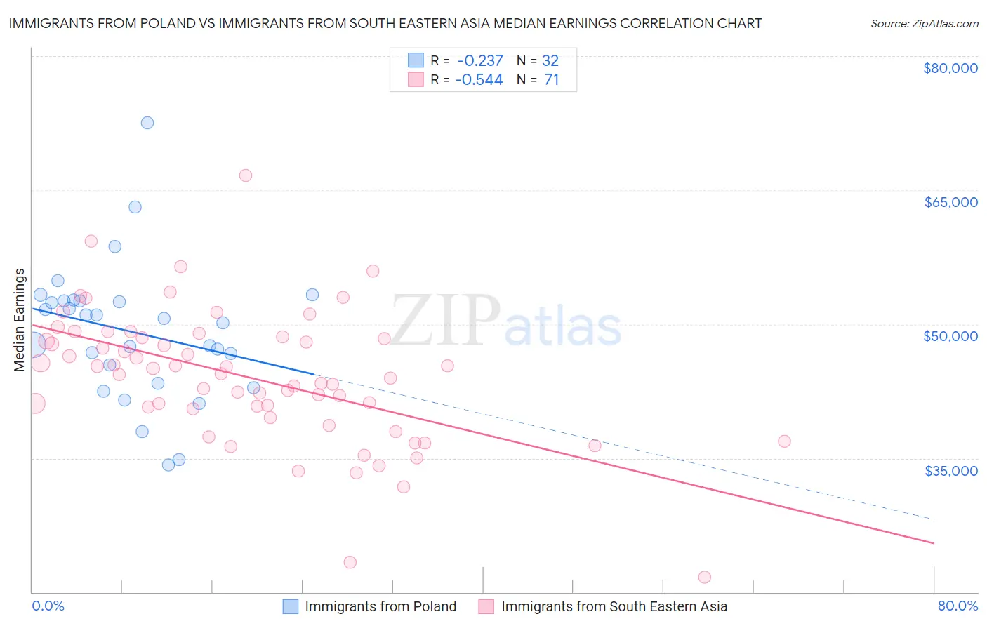 Immigrants from Poland vs Immigrants from South Eastern Asia Median Earnings