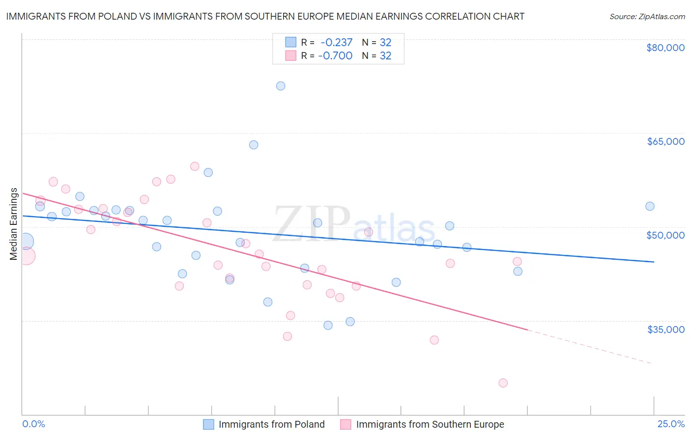 Immigrants from Poland vs Immigrants from Southern Europe Median Earnings