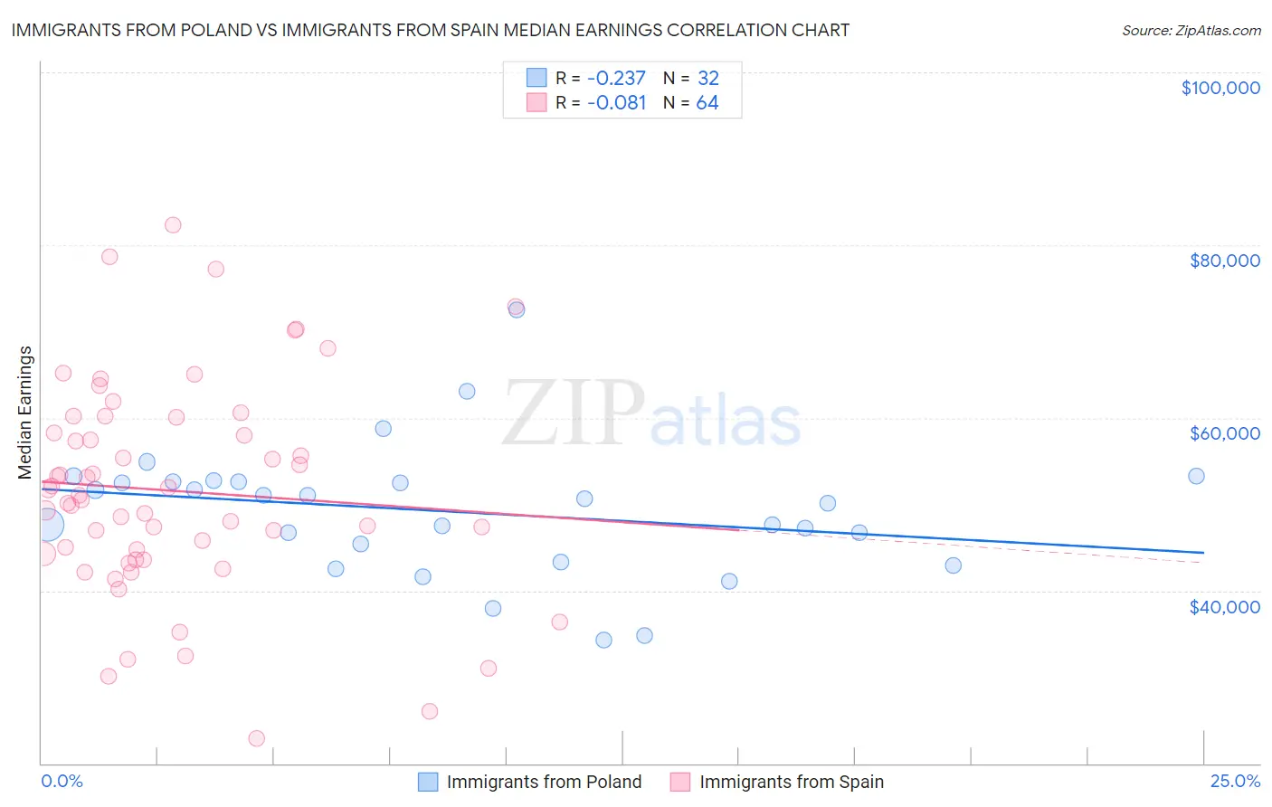 Immigrants from Poland vs Immigrants from Spain Median Earnings