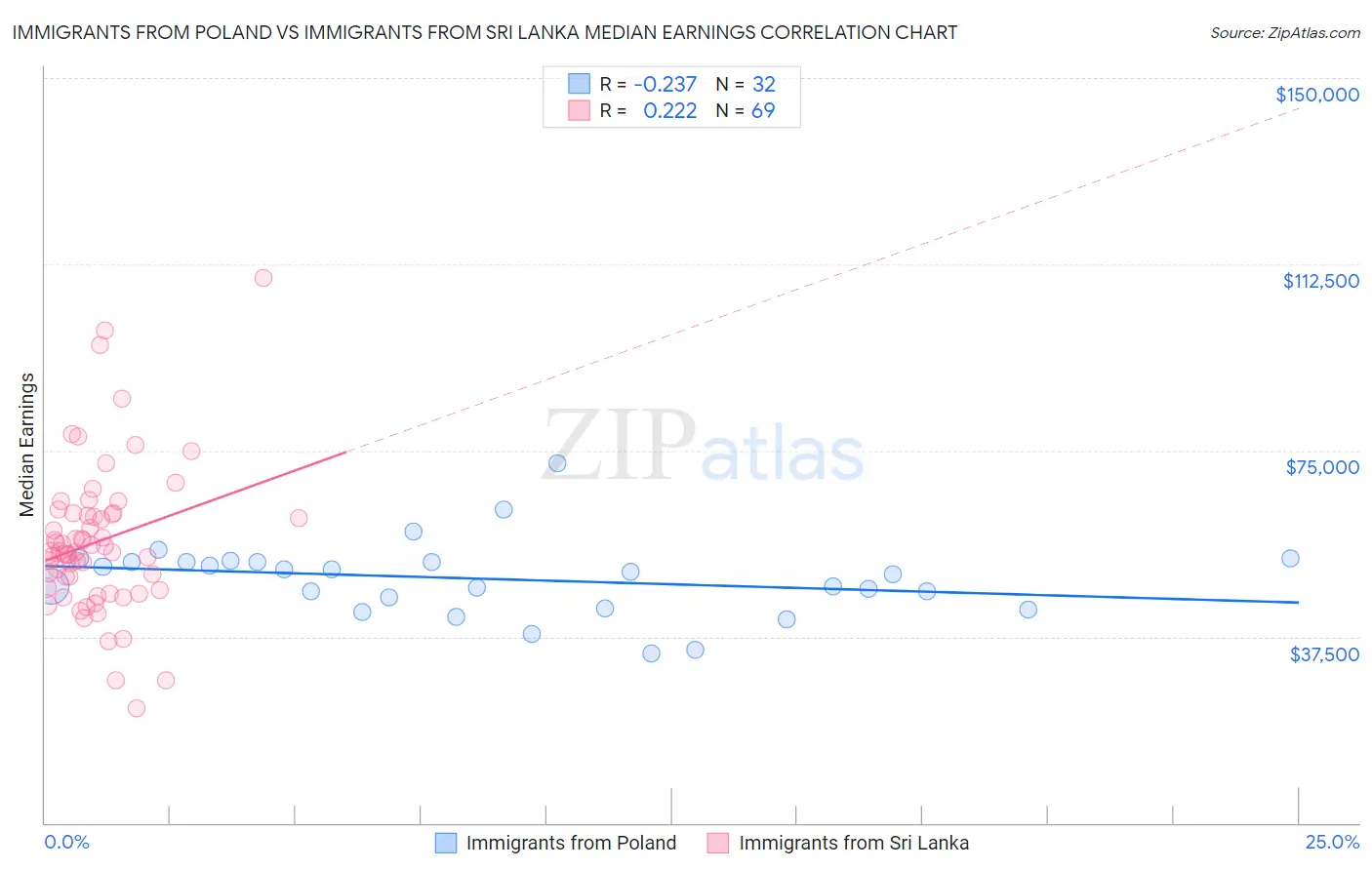 Immigrants from Poland vs Immigrants from Sri Lanka Median Earnings
